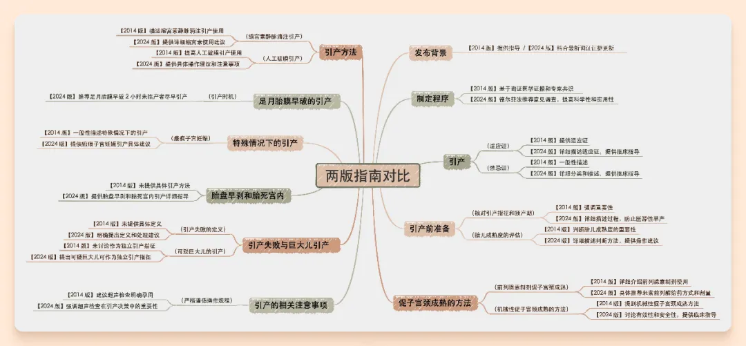 转载：指南研习 | 新版《妊娠晚期促子宫颈成熟与引产指南（2024）》要点解析（含新旧版本对比）
